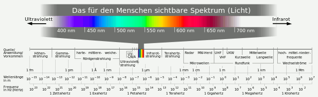 Grafik zeigt das elektromagnetische Farbspektrum