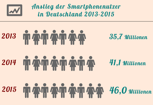 Anstieg der Smarphonenutzer 2013-2015