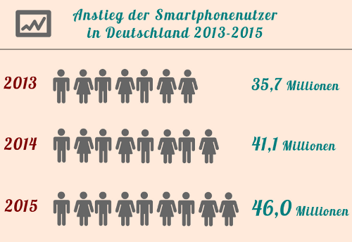 Anstieg der Smarphonenutzer 2013-2015 Anstieg der Smarphonenutzer 2013-2015