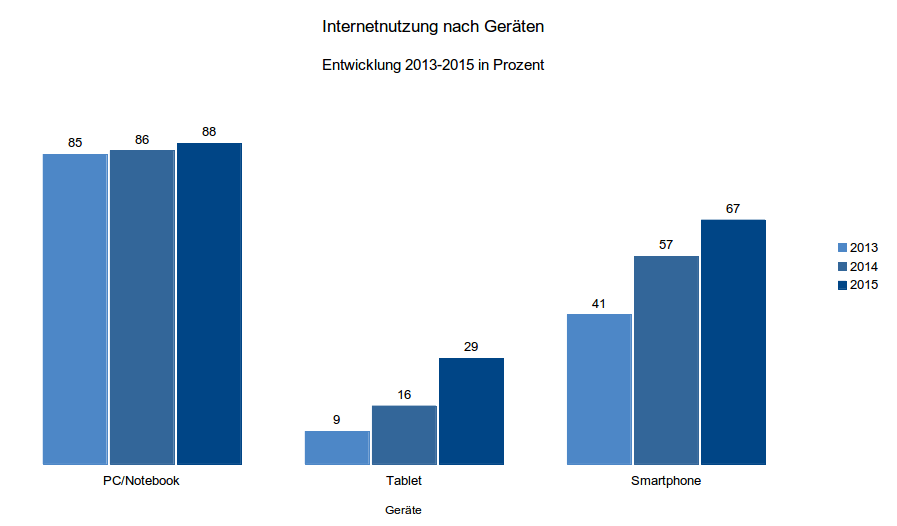 Wer geht womit ins Internet Wer geht womit ins Internet