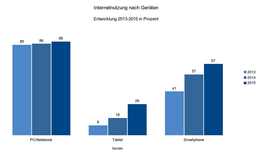 Wer geht womit ins Internet