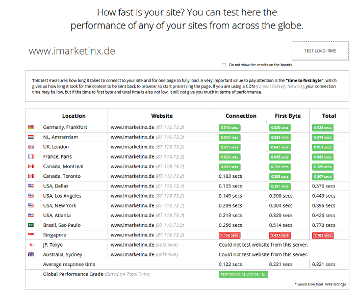 Ladegeschwindigkeit von imarketinx.de über diverse Server.