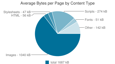 Websitegröße in Bytes 2014