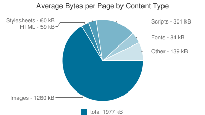 Websitegröße in Bytes 2015