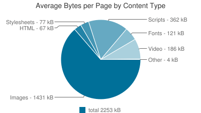 Websitegröße in Bytes 2016