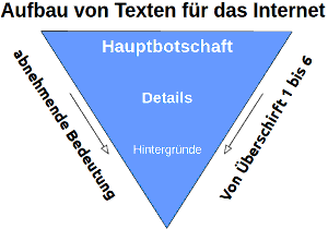 Structure of online texts Graphic shows how online texts should be structured.