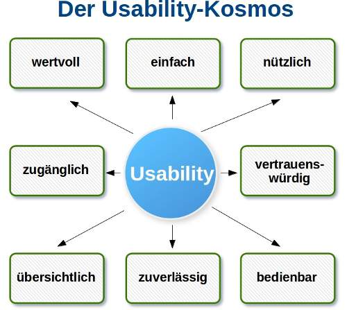 Grafik zeigt Web-Usability und seine Komponenten als Usability-Kosmos