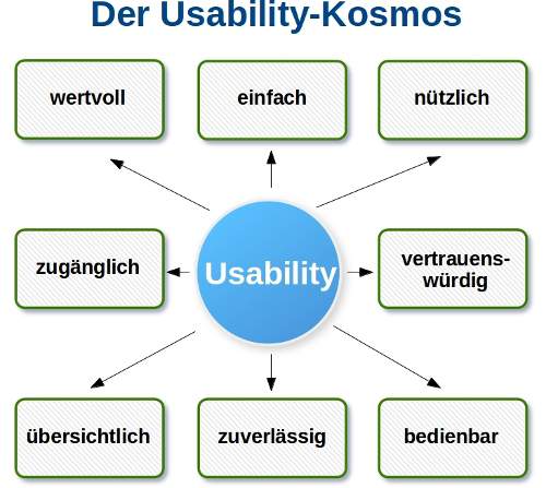 Web-Usability und seine Komponenten als Usability-Kosmos Grafik zeigt Web-Usability und seine Komponenten als Usability-Kosmos