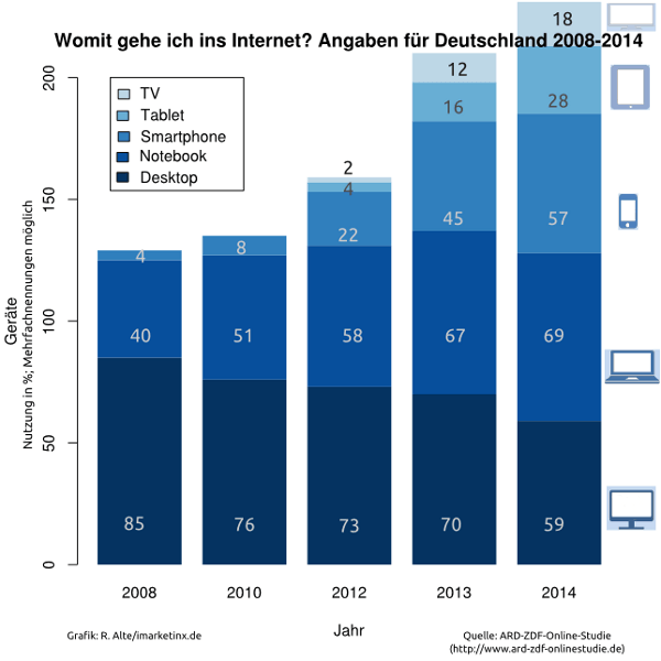 Grafik zur Nutzung mobiler Geräte für den Zugang zum Internet