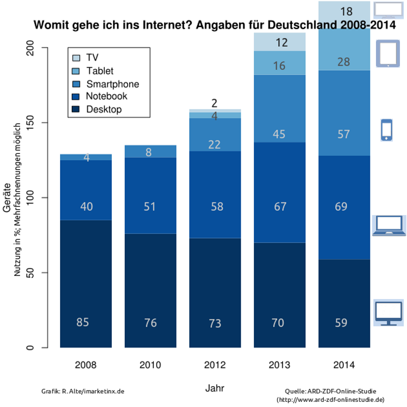 Mobile Internetnutzung - Was Hei U00dft Das