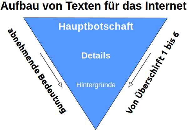 Grafik Webtexte schreiben